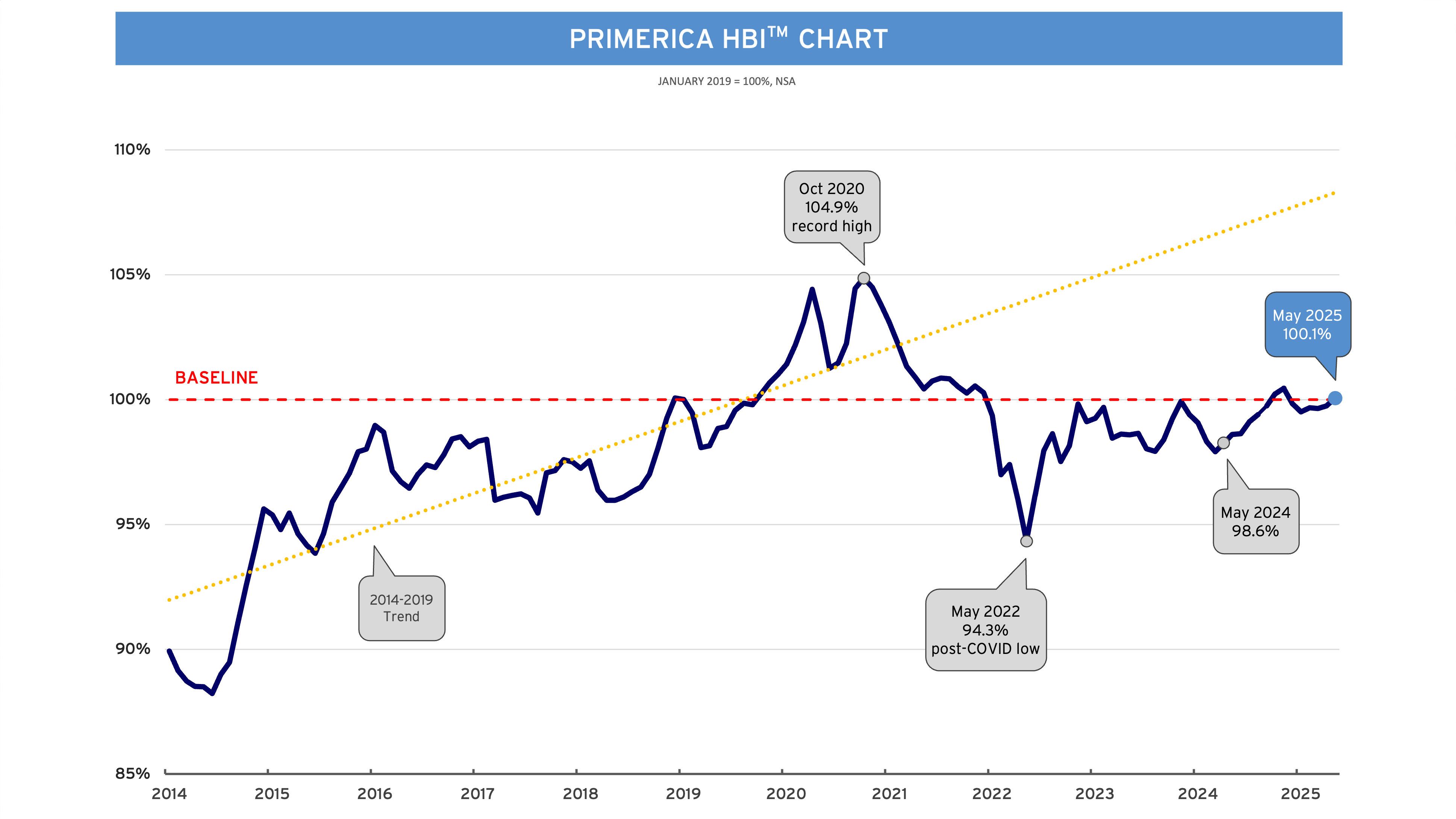 HBI Chart